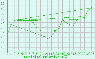 Courbe de l'humidit relative pour Colmar (68)