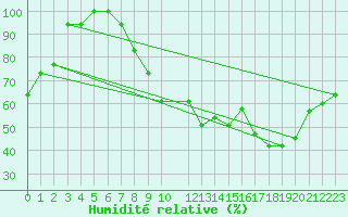 Courbe de l'humidit relative pour Plzen Line