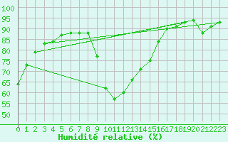 Courbe de l'humidit relative pour Prades-le-Lez - Le Viala (34)