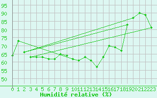 Courbe de l'humidit relative pour Tromso