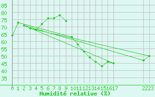 Courbe de l'humidit relative pour Ringendorf (67)