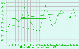 Courbe de l'humidit relative pour Kaisersbach-Cronhuette