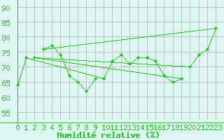 Courbe de l'humidit relative pour Leek Thorncliffe