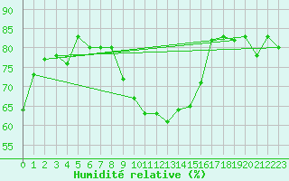 Courbe de l'humidit relative pour Kempten