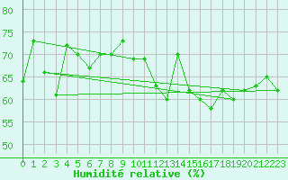 Courbe de l'humidit relative pour le bateau AMOUK04
