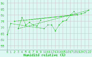 Courbe de l'humidit relative pour Manston (UK)