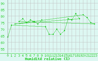 Courbe de l'humidit relative pour Tannas