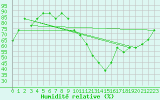 Courbe de l'humidit relative pour Saint-Maximin-la-Sainte-Baume (83)