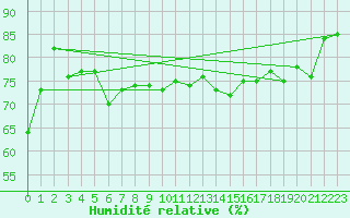 Courbe de l'humidit relative pour Jan Mayen
