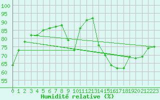 Courbe de l'humidit relative pour Ciudad Real (Esp)