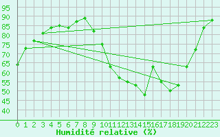 Courbe de l'humidit relative pour Merendree (Be)