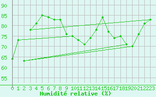 Courbe de l'humidit relative pour Ernage (Be)