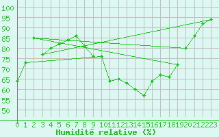 Courbe de l'humidit relative pour Figari (2A)