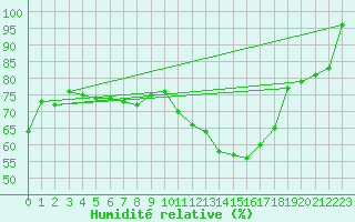 Courbe de l'humidit relative pour Evolene / Villa