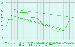 Courbe de l'humidit relative pour Koksijde (Be)