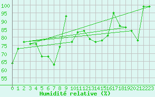 Courbe de l'humidit relative pour Zugspitze