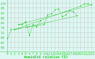 Courbe de l'humidit relative pour Ronnskar