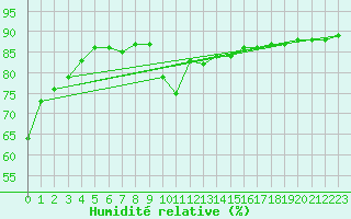 Courbe de l'humidit relative pour Santa Elena