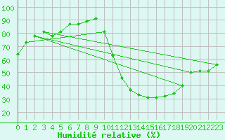 Courbe de l'humidit relative pour Sisteron (04)