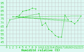 Courbe de l'humidit relative pour Paris - Montsouris (75)