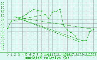 Courbe de l'humidit relative pour Nantes (44)