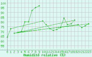 Courbe de l'humidit relative pour Ploumanac'h (22)