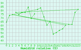 Courbe de l'humidit relative pour Logrono (Esp)