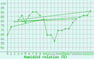 Courbe de l'humidit relative pour Guiche (64)
