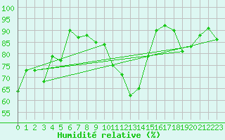 Courbe de l'humidit relative pour Wernigerode