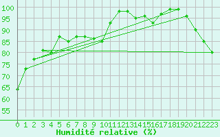 Courbe de l'humidit relative pour Grosserlach-Mannenwe