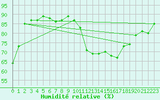 Courbe de l'humidit relative pour Les Herbiers (85)