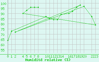 Courbe de l'humidit relative pour Bielsa