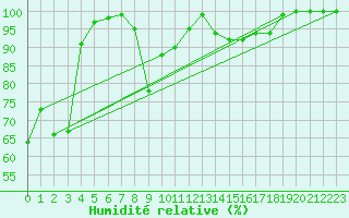 Courbe de l'humidit relative pour Brocken