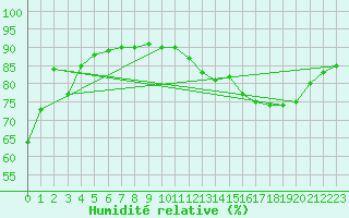 Courbe de l'humidit relative pour Saint-Just-le-Martel (87)