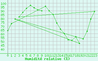 Courbe de l'humidit relative pour Niort (79)