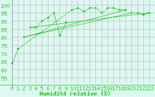 Courbe de l'humidit relative pour Thetford Mines Rcs