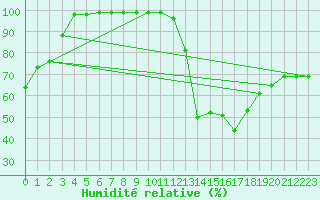 Courbe de l'humidit relative pour Jeu-les-Bois (36)