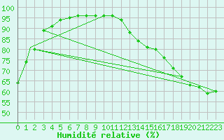 Courbe de l'humidit relative pour Kindersley, Sask.