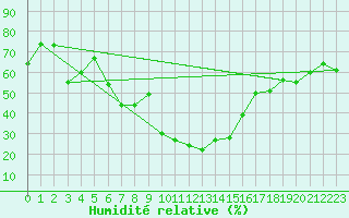 Courbe de l'humidit relative pour Davos (Sw)