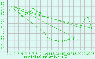Courbe de l'humidit relative pour Embrun (05)
