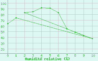 Courbe de l'humidit relative pour Wuppertal-Buchenhofe