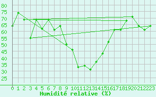 Courbe de l'humidit relative pour Elm
