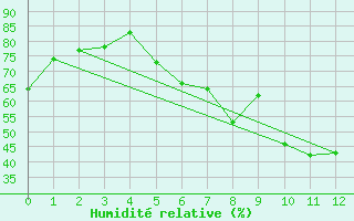 Courbe de l'humidit relative pour Tveitsund