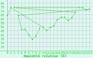 Courbe de l'humidit relative pour Cap Corse (2B)