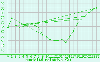 Courbe de l'humidit relative pour Poprad / Ganovce