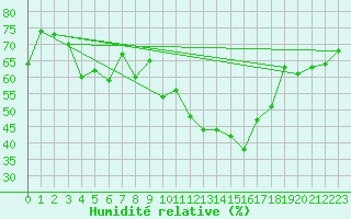 Courbe de l'humidit relative pour Sainte-Locadie (66)
