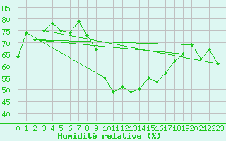 Courbe de l'humidit relative pour Elm