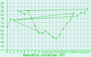 Courbe de l'humidit relative pour Brasov