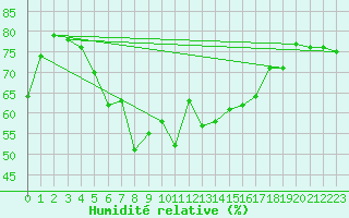 Courbe de l'humidit relative pour Asikkala Pulkkilanharju
