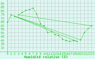 Courbe de l'humidit relative pour Mcon (71)